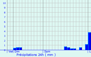 Graphique des précipitations prvues pour Jaboato