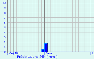 Graphique des précipitations prvues pour Iraquara
