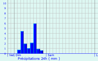 Graphique des précipitations prvues pour Ituber