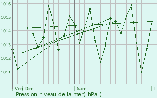Graphe de la pression atmosphrique prvue pour Ituber