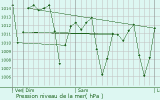 Graphe de la pression atmosphrique prvue pour Capo Bonito