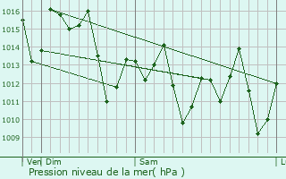 Graphe de la pression atmosphrique prvue pour Cambuci