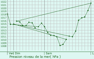 Graphe de la pression atmosphrique prvue pour Herval