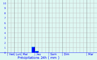 Graphique des précipitations prvues pour Saint-Martin-sur-Ocre