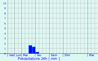 Graphique des précipitations prvues pour Saint-Andr