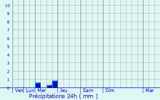 Graphique des précipitations prvues pour Les Mathes