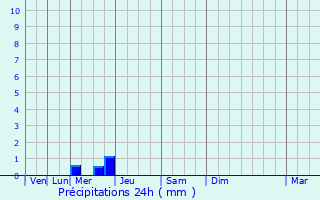 Graphique des précipitations prvues pour Saint-Augustin