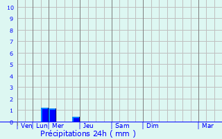 Graphique des précipitations prvues pour Bdenac