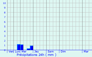 Graphique des précipitations prvues pour Soumras