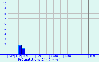 Graphique des précipitations prvues pour Saint-Martin-de-Coux