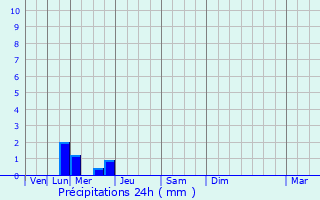 Graphique des précipitations prvues pour Saint-Germain-de-Vibrac