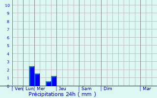 Graphique des précipitations prvues pour Guitinires