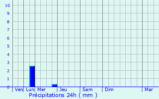 Graphique des précipitations prvues pour Boistrudan