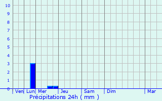 Graphique des précipitations prvues pour Brielles