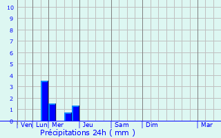 Graphique des précipitations prvues pour Pons