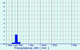 Graphique des précipitations prvues pour Bergerac