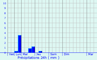 Graphique des précipitations prvues pour Longu-Jumelles