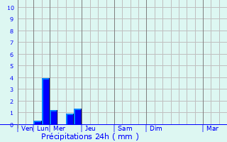 Graphique des précipitations prvues pour Chermignac