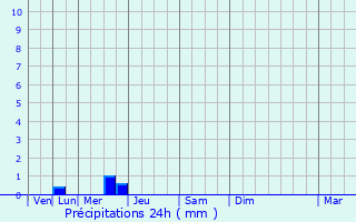 Graphique des précipitations prvues pour Grpiac