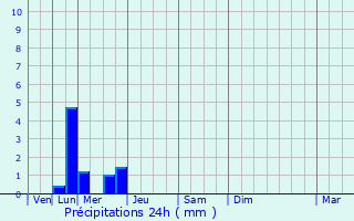 Graphique des précipitations prvues pour Saintes