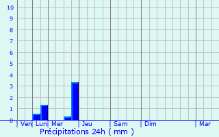 Graphique des précipitations prvues pour Lorette