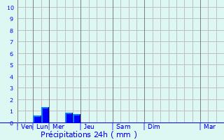 Graphique des précipitations prvues pour La Chapelle-Basse-Mer