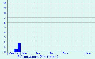 Graphique des précipitations prvues pour Le Sel-de-Bretagne