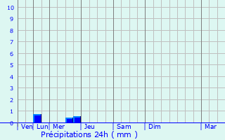 Graphique des précipitations prvues pour Saint-Rmy