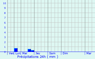 Graphique des précipitations prvues pour Launaguet