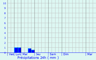 Graphique des précipitations prvues pour Basse-Goulaine