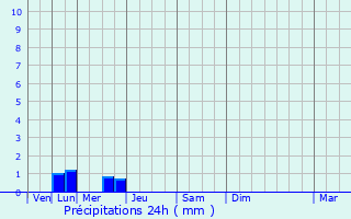 Graphique des précipitations prvues pour Haute-Goulaine