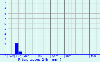 Graphique des précipitations prvues pour Le Crouais