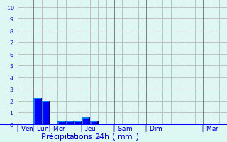 Graphique des précipitations prvues pour Savign-l