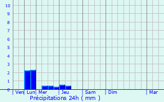 Graphique des précipitations prvues pour Yvr-l