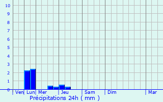 Graphique des précipitations prvues pour Coulaines