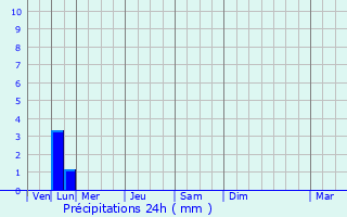 Graphique des précipitations prvues pour Plormel