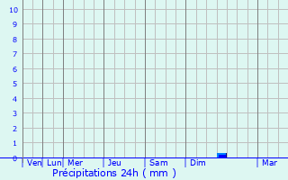 Graphique des précipitations prvues pour Saint-Nicolas-d