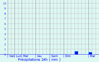 Graphique des précipitations prvues pour Montville