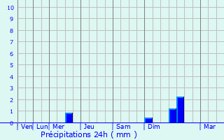 Graphique des précipitations prvues pour Rodilhan