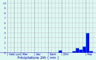 Graphique des précipitations prvues pour Cap-d