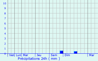 Graphique des précipitations prvues pour Bhimunipatnam