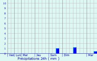 Graphique des précipitations prvues pour Jaunpils
