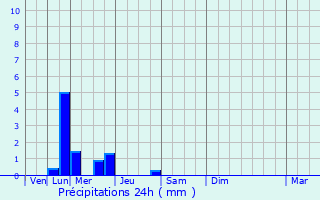 Graphique des précipitations prvues pour Montils