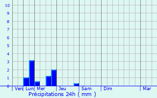 Graphique des précipitations prvues pour Clavette