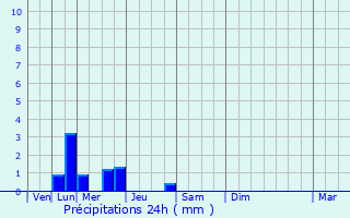 Graphique des précipitations prvues pour Louzignac