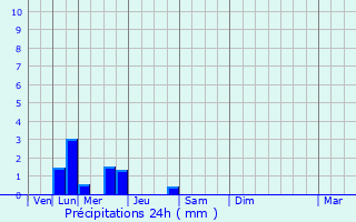 Graphique des précipitations prvues pour Villiers-Couture