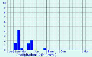 Graphique des précipitations prvues pour Saint-ouen-d