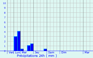 Graphique des précipitations prvues pour Aiffres