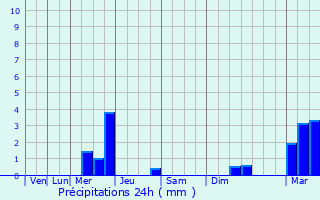 Graphique des précipitations prvues pour Altoona