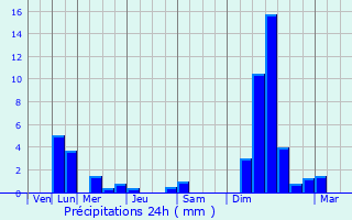 Graphique des précipitations prvues pour Gevelsberg